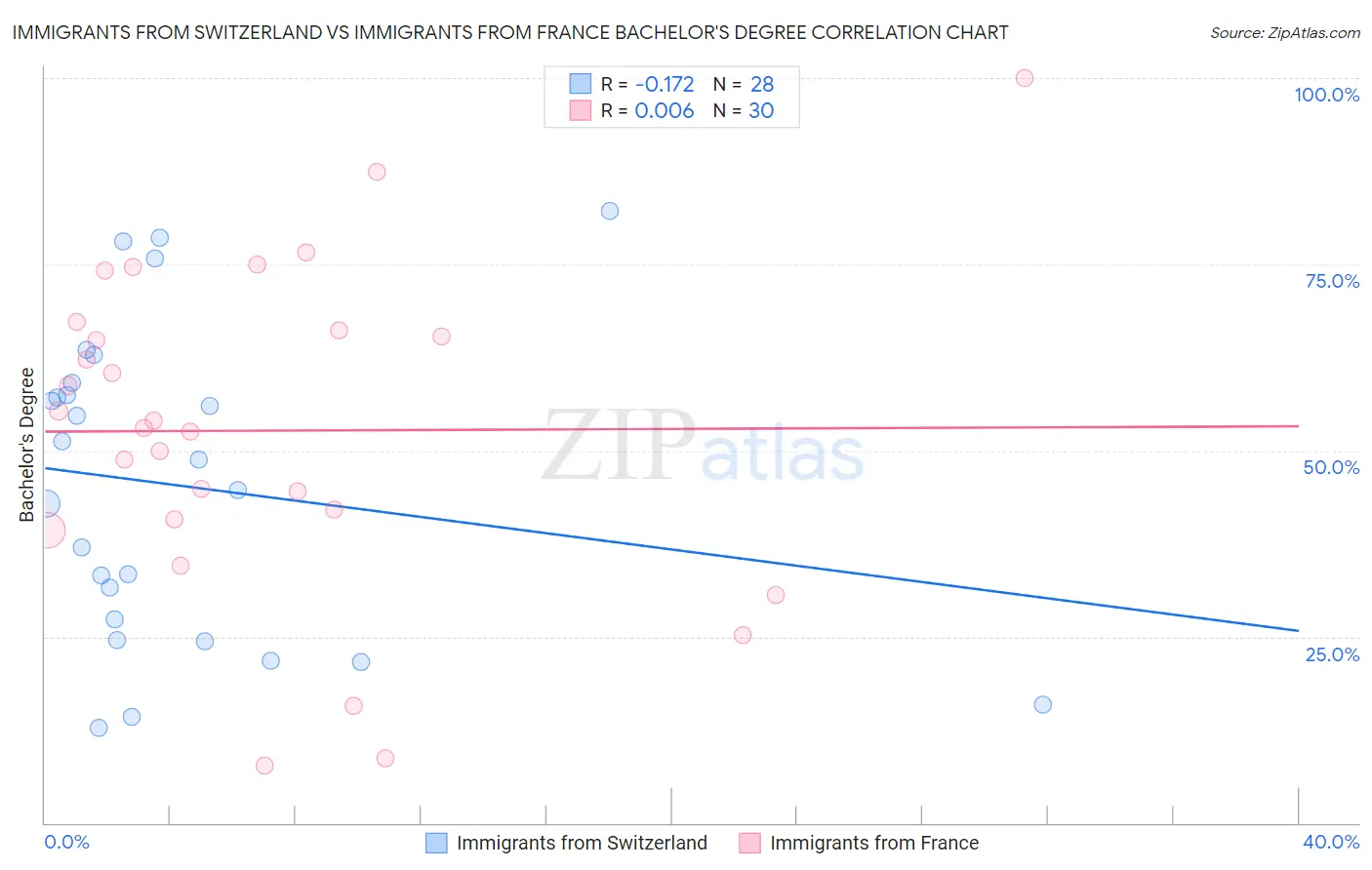 Immigrants from Switzerland vs Immigrants from France Bachelor's Degree
