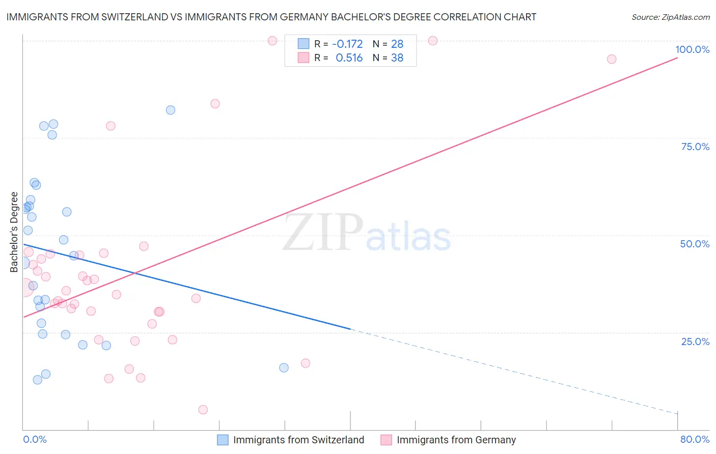 Immigrants from Switzerland vs Immigrants from Germany Bachelor's Degree