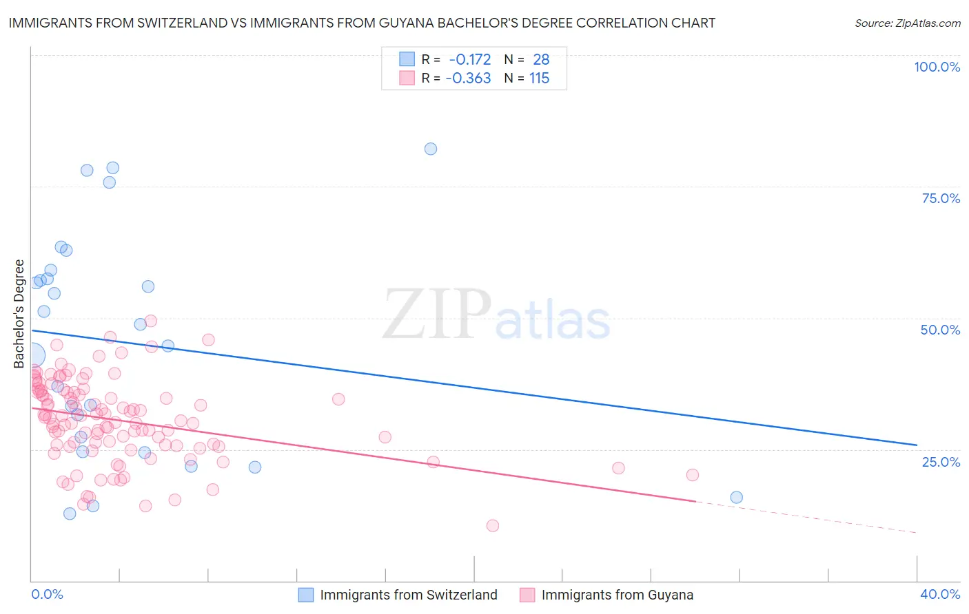 Immigrants from Switzerland vs Immigrants from Guyana Bachelor's Degree