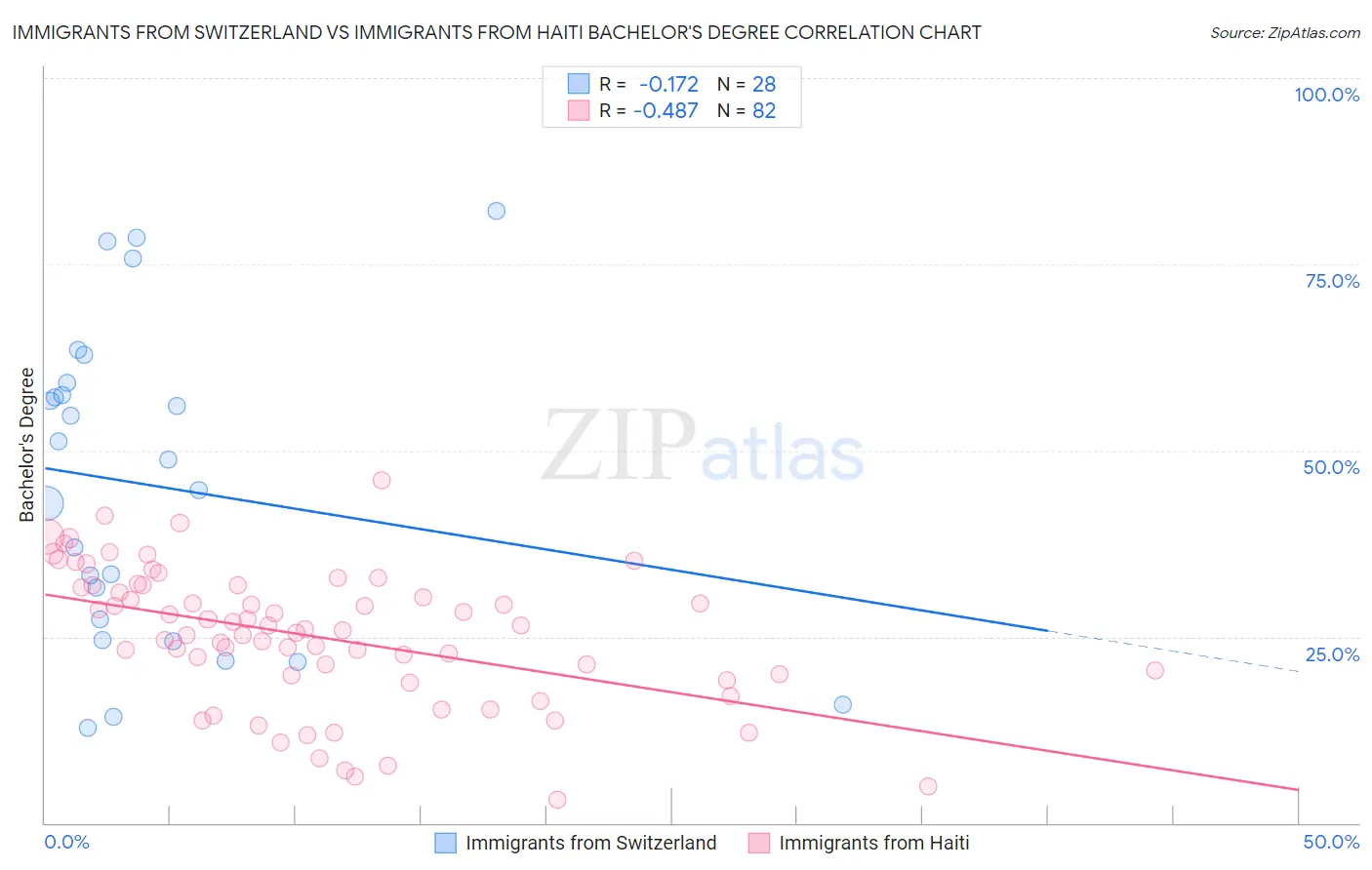 Immigrants from Switzerland vs Immigrants from Haiti Bachelor's Degree