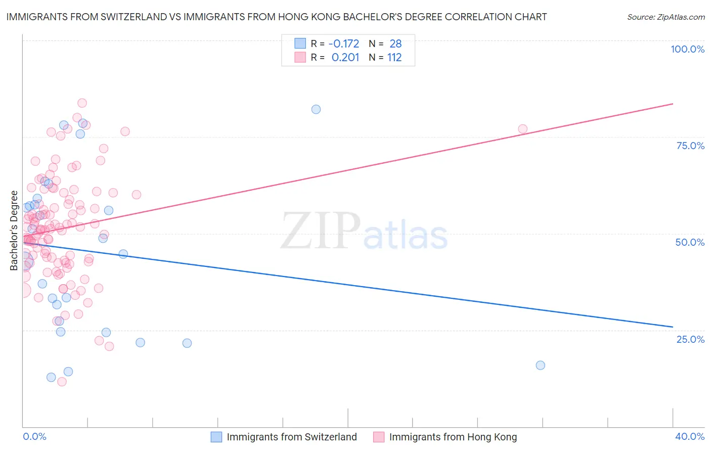 Immigrants from Switzerland vs Immigrants from Hong Kong Bachelor's Degree