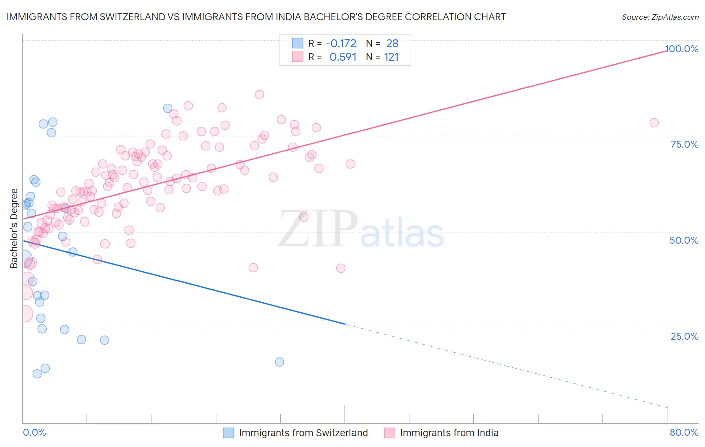 Immigrants from Switzerland vs Immigrants from India Bachelor's Degree