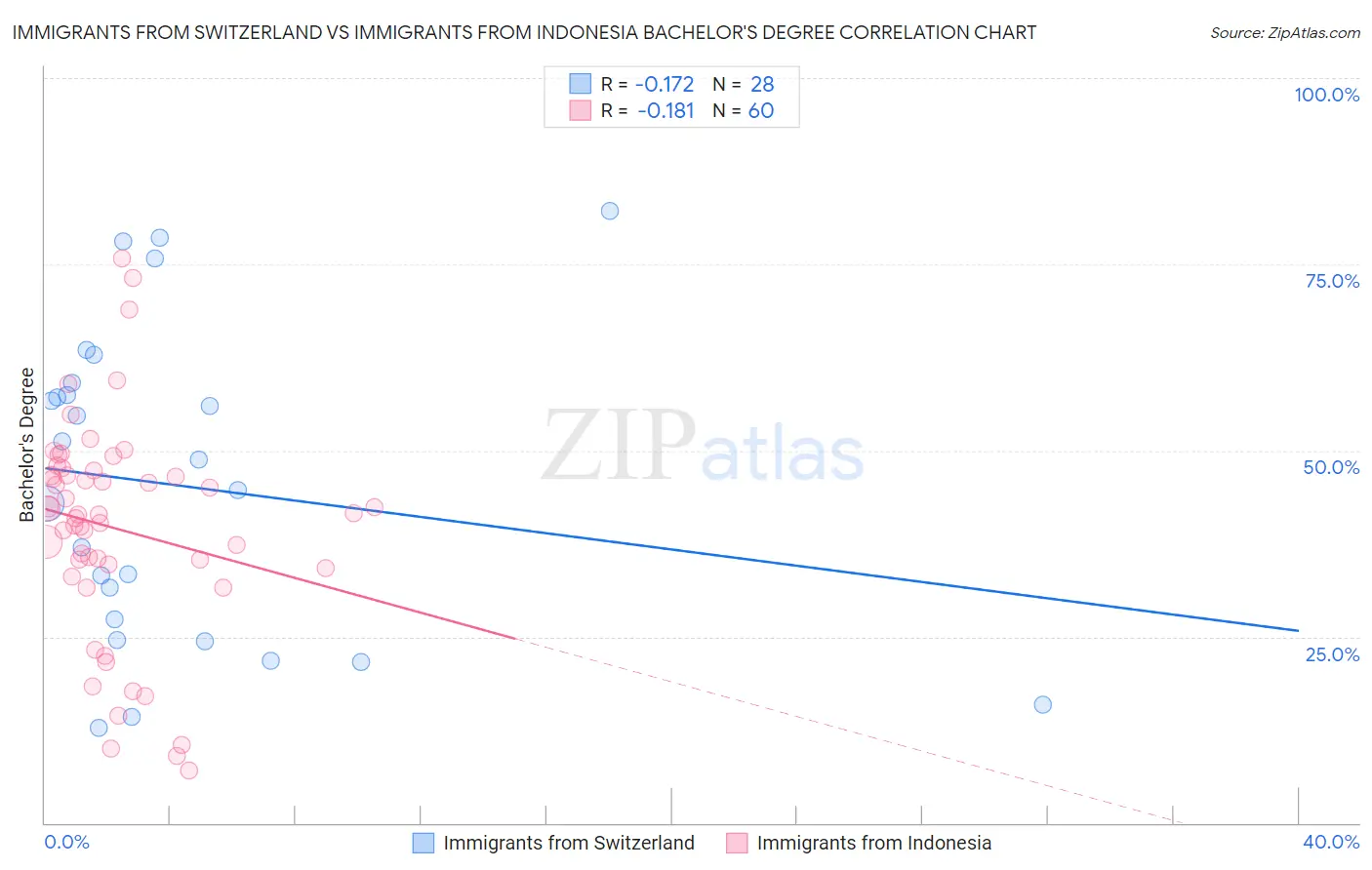 Immigrants from Switzerland vs Immigrants from Indonesia Bachelor's Degree