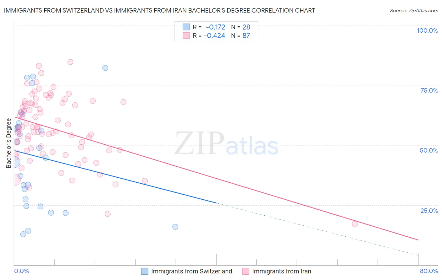 Immigrants from Switzerland vs Immigrants from Iran Bachelor's Degree