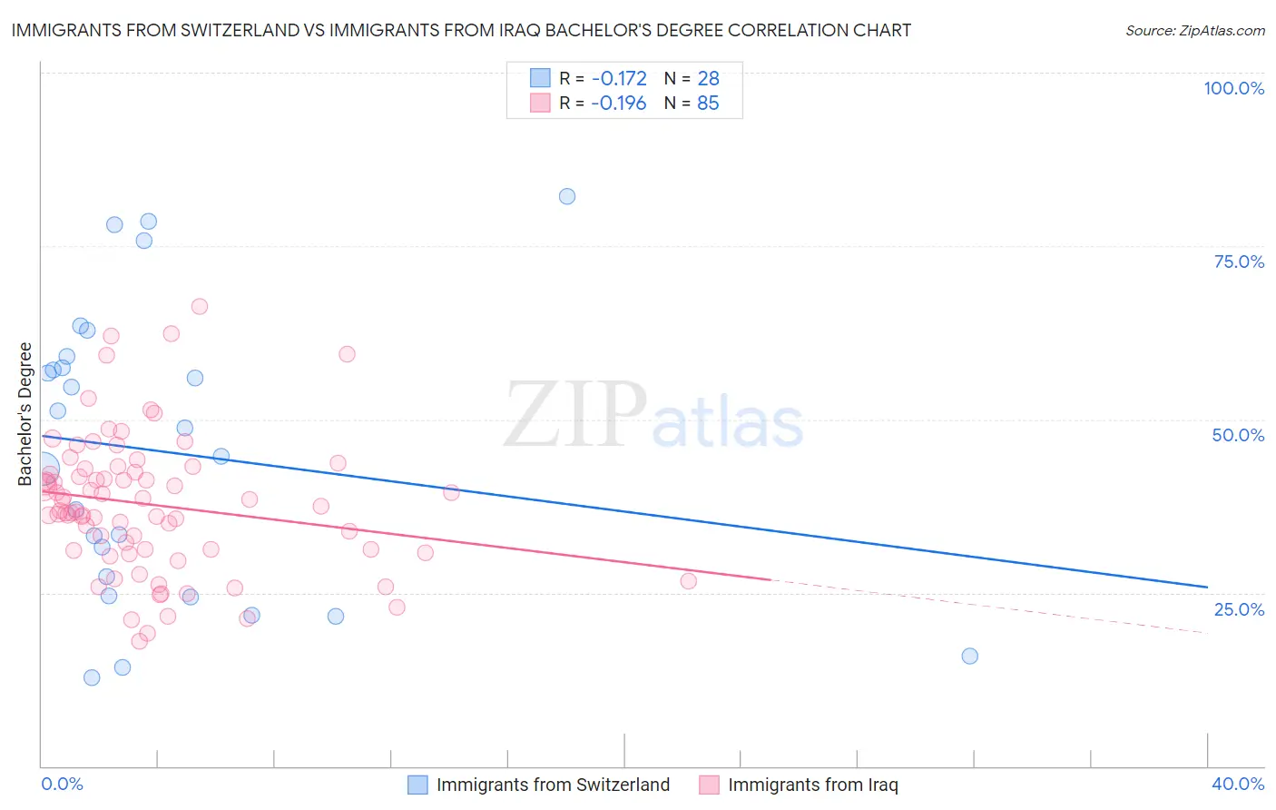 Immigrants from Switzerland vs Immigrants from Iraq Bachelor's Degree