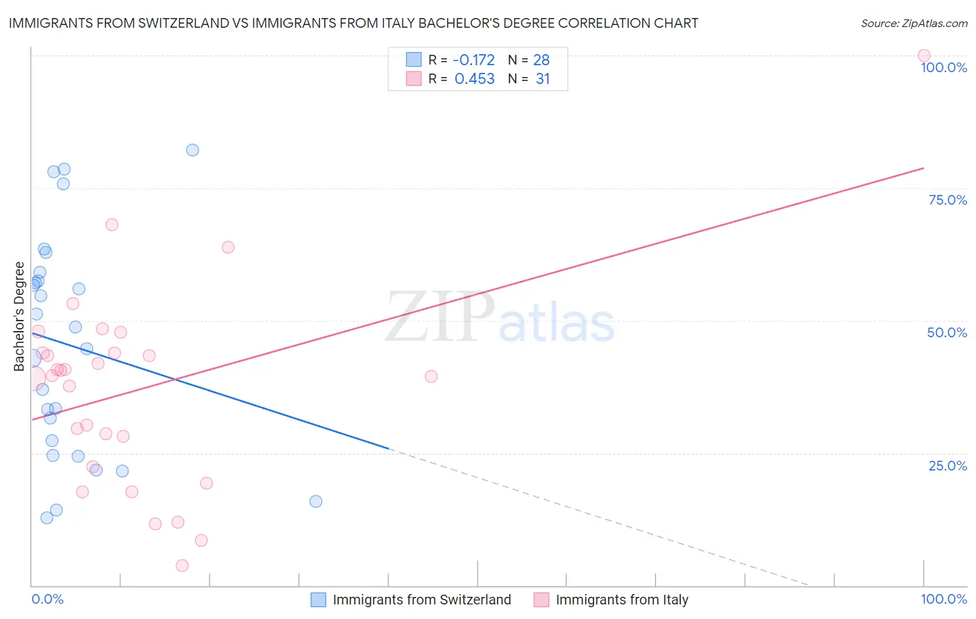 Immigrants from Switzerland vs Immigrants from Italy Bachelor's Degree
