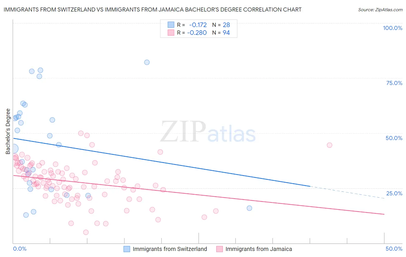 Immigrants from Switzerland vs Immigrants from Jamaica Bachelor's Degree
