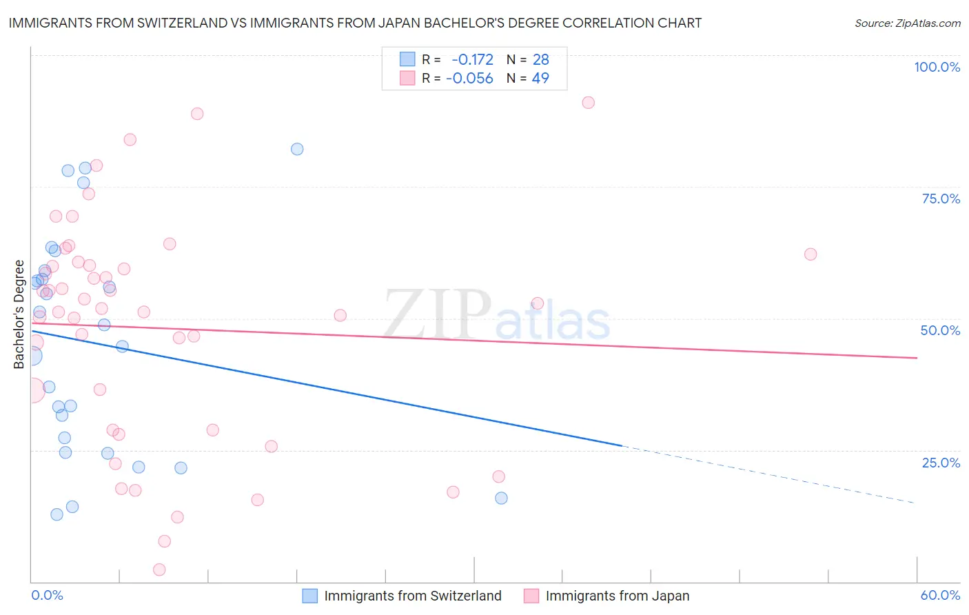 Immigrants from Switzerland vs Immigrants from Japan Bachelor's Degree