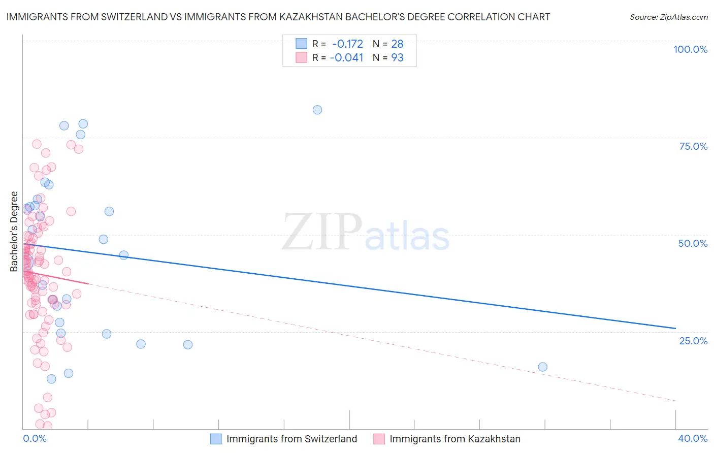 Immigrants from Switzerland vs Immigrants from Kazakhstan Bachelor's Degree