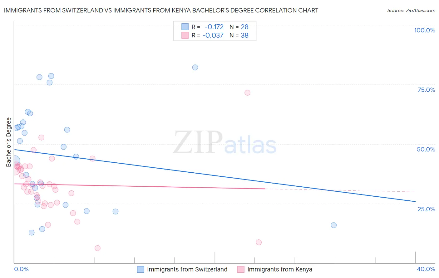 Immigrants from Switzerland vs Immigrants from Kenya Bachelor's Degree