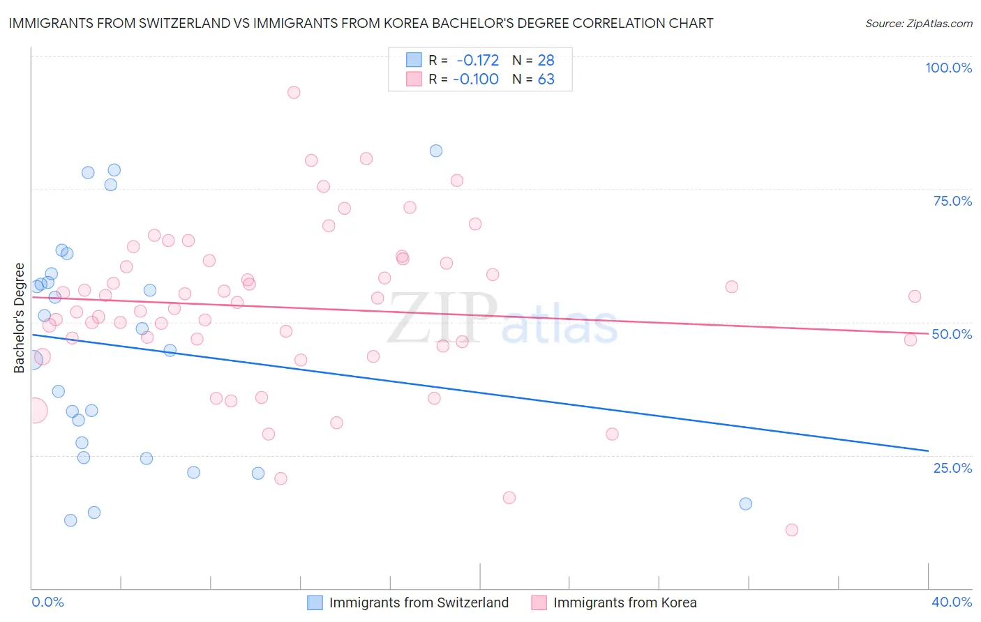 Immigrants from Switzerland vs Immigrants from Korea Bachelor's Degree
