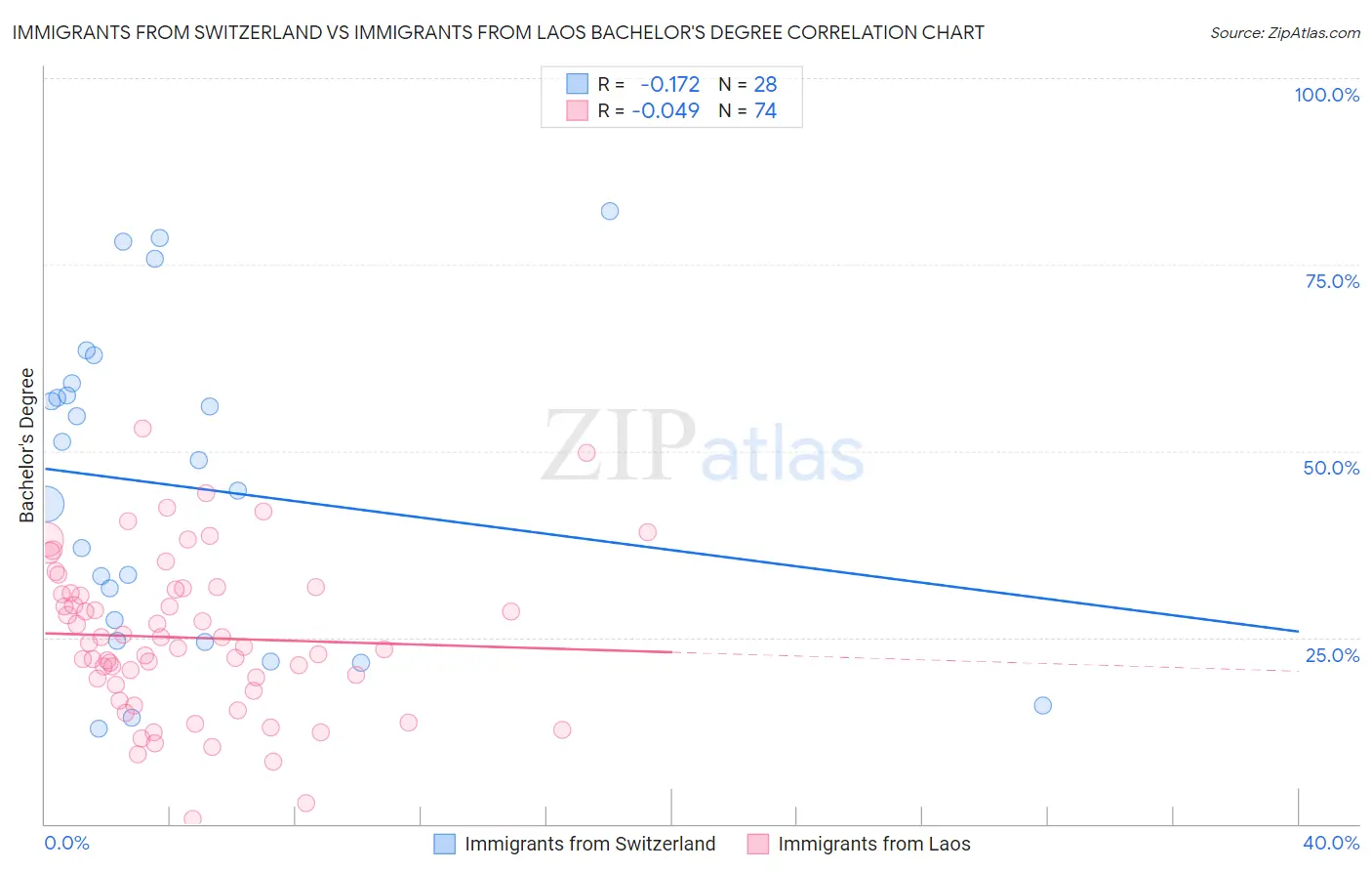 Immigrants from Switzerland vs Immigrants from Laos Bachelor's Degree