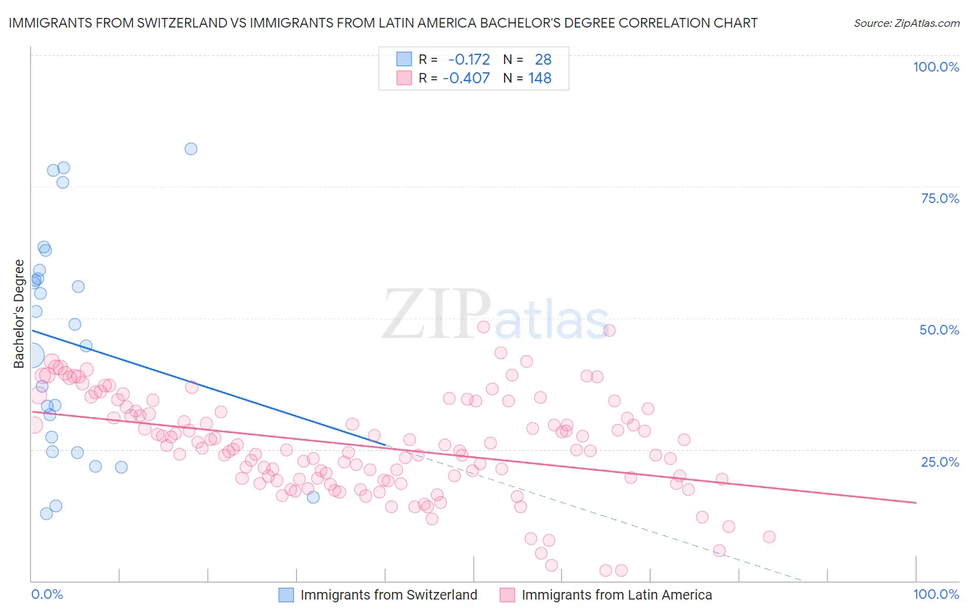 Immigrants from Switzerland vs Immigrants from Latin America Bachelor's Degree