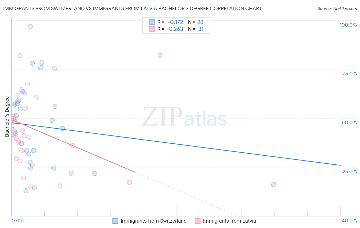 Immigrants from Switzerland vs Immigrants from Latvia Bachelor's Degree