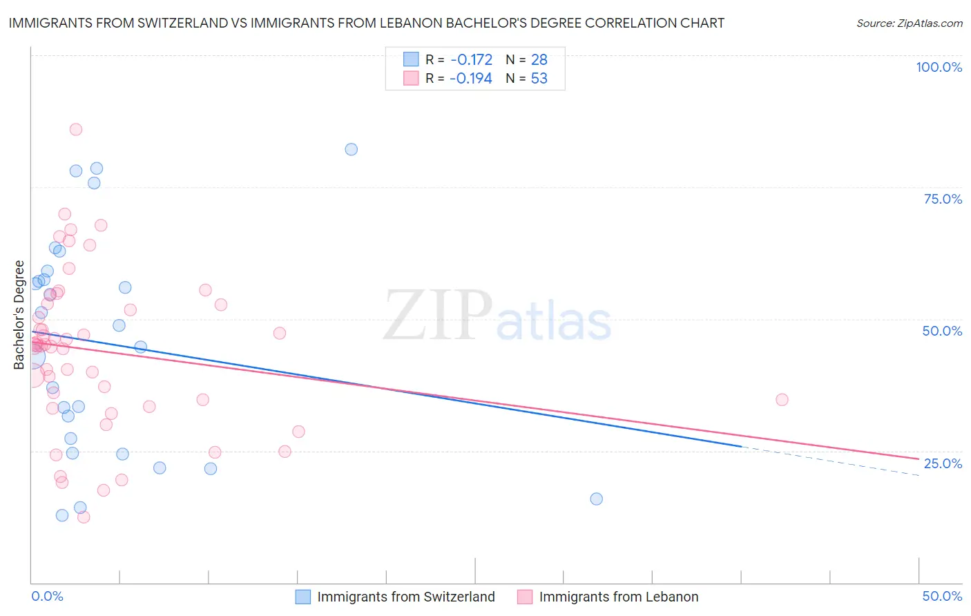 Immigrants from Switzerland vs Immigrants from Lebanon Bachelor's Degree