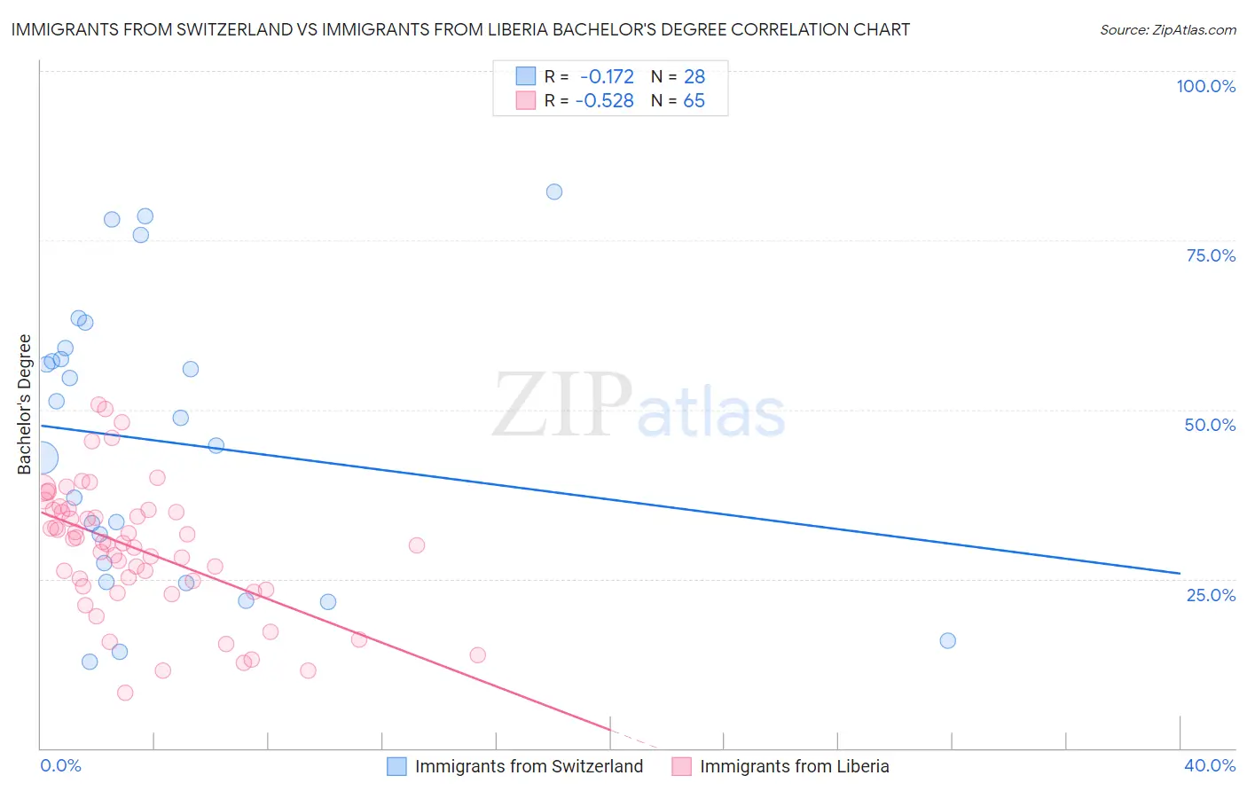 Immigrants from Switzerland vs Immigrants from Liberia Bachelor's Degree