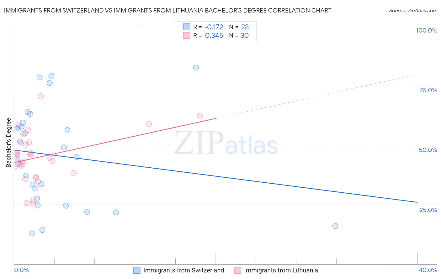 Immigrants from Switzerland vs Immigrants from Lithuania Bachelor's Degree