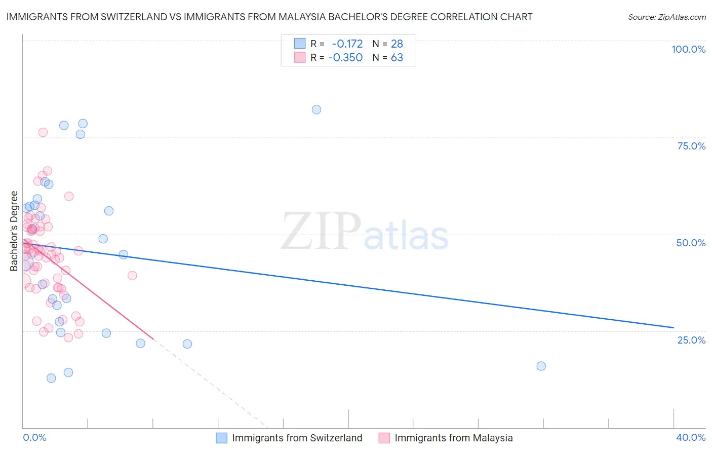Immigrants from Switzerland vs Immigrants from Malaysia Bachelor's Degree