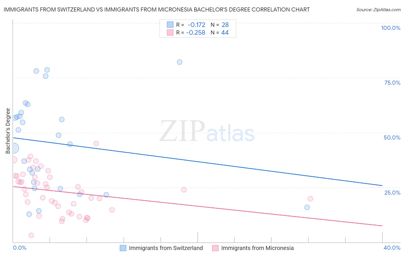 Immigrants from Switzerland vs Immigrants from Micronesia Bachelor's Degree