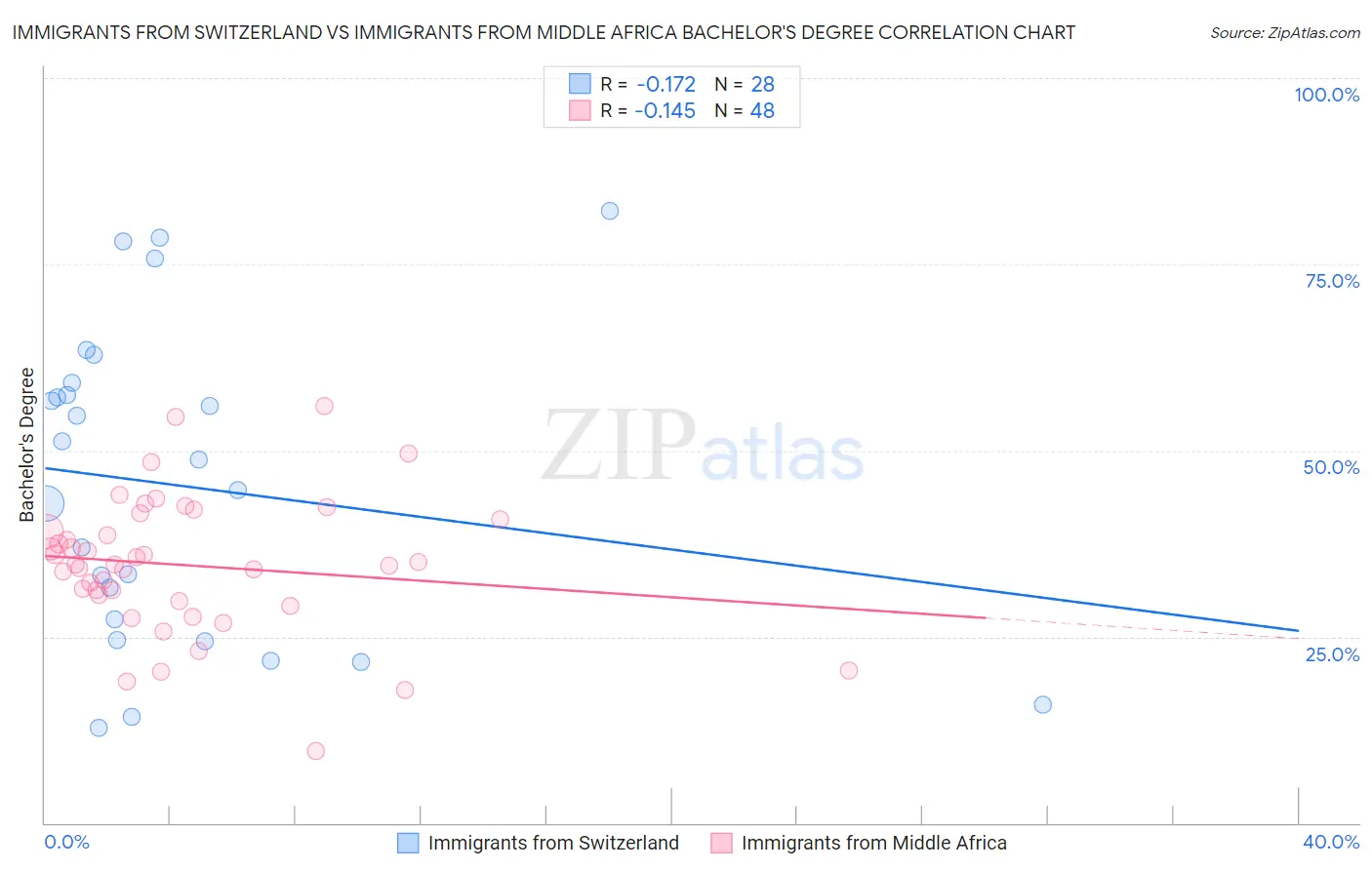Immigrants from Switzerland vs Immigrants from Middle Africa Bachelor's Degree