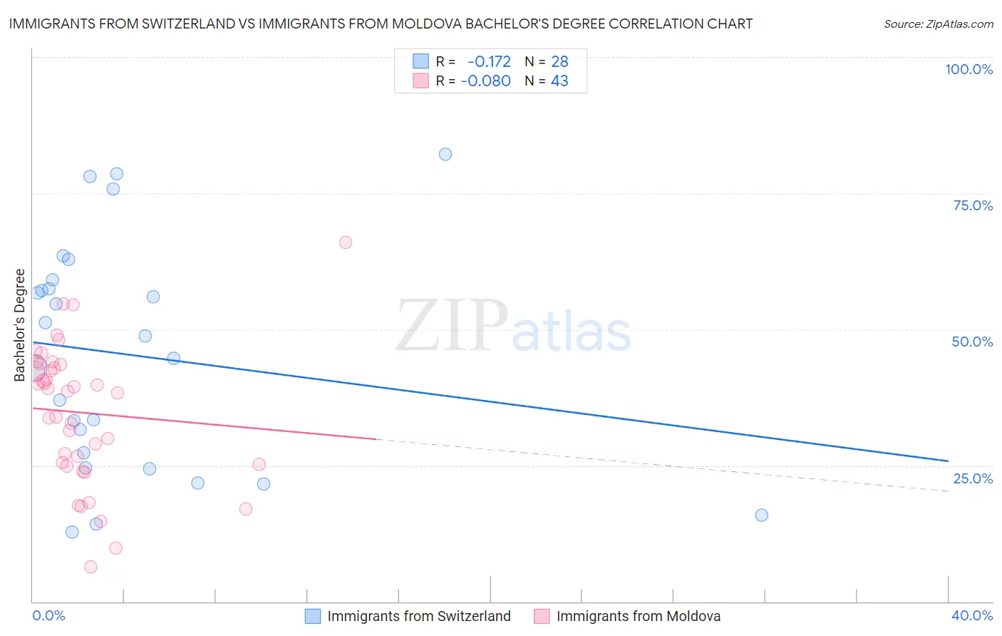 Immigrants from Switzerland vs Immigrants from Moldova Bachelor's Degree