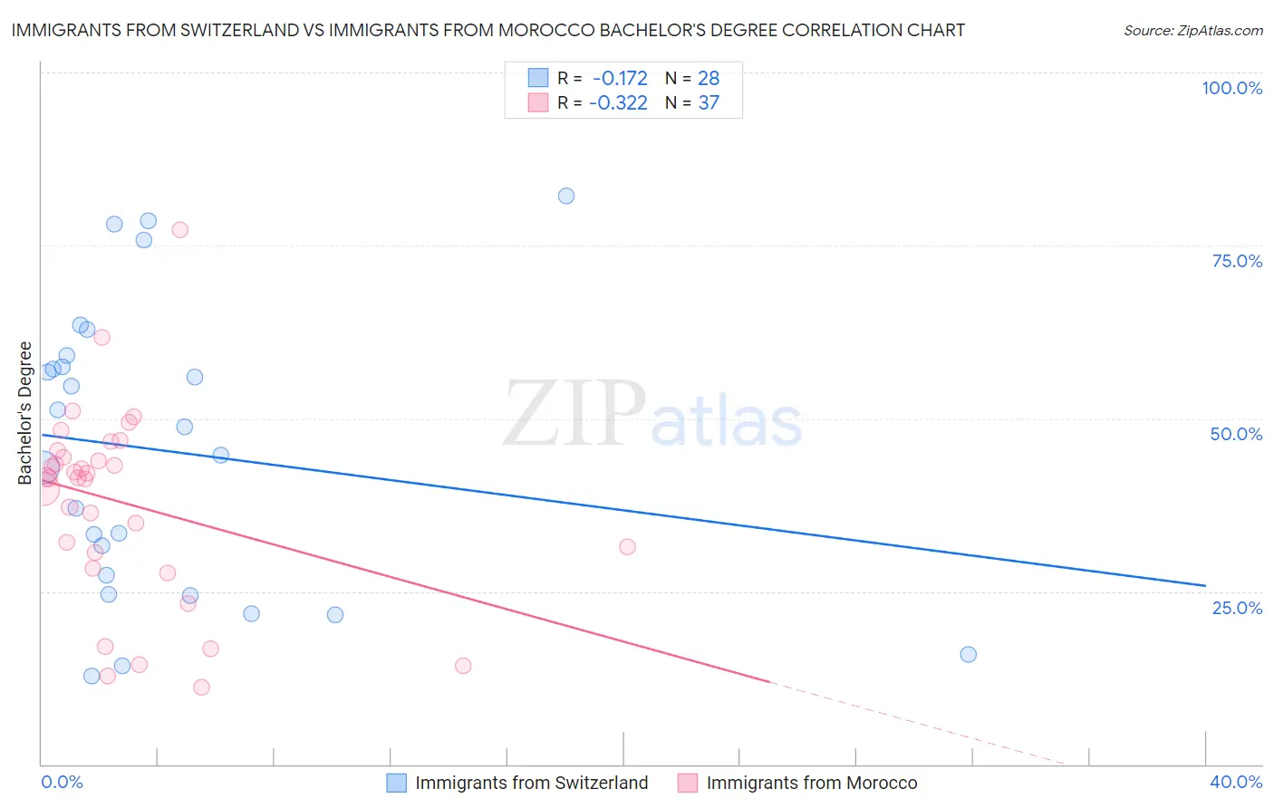 Immigrants from Switzerland vs Immigrants from Morocco Bachelor's Degree