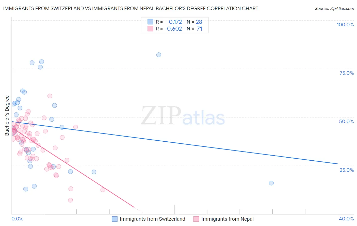 Immigrants from Switzerland vs Immigrants from Nepal Bachelor's Degree