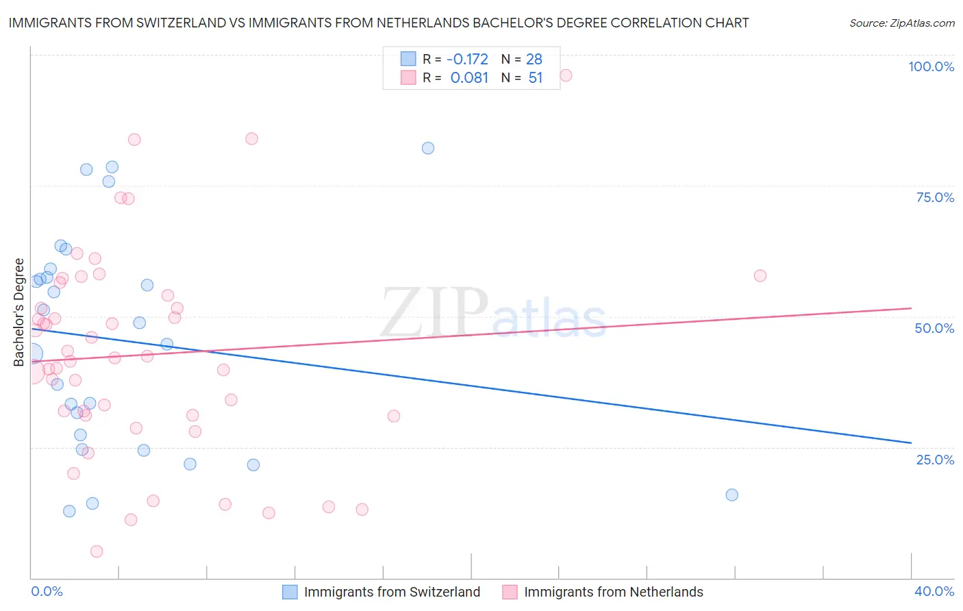 Immigrants from Switzerland vs Immigrants from Netherlands Bachelor's Degree