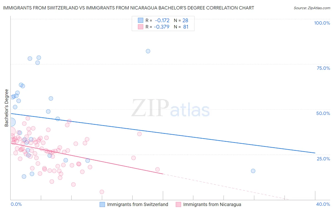 Immigrants from Switzerland vs Immigrants from Nicaragua Bachelor's Degree