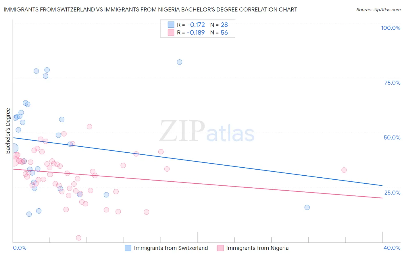 Immigrants from Switzerland vs Immigrants from Nigeria Bachelor's Degree