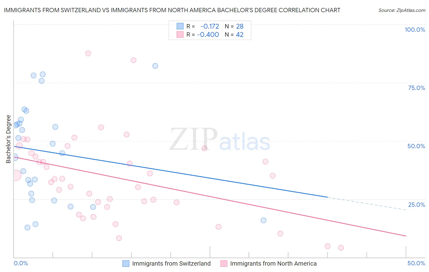 Immigrants from Switzerland vs Immigrants from North America Bachelor's Degree
