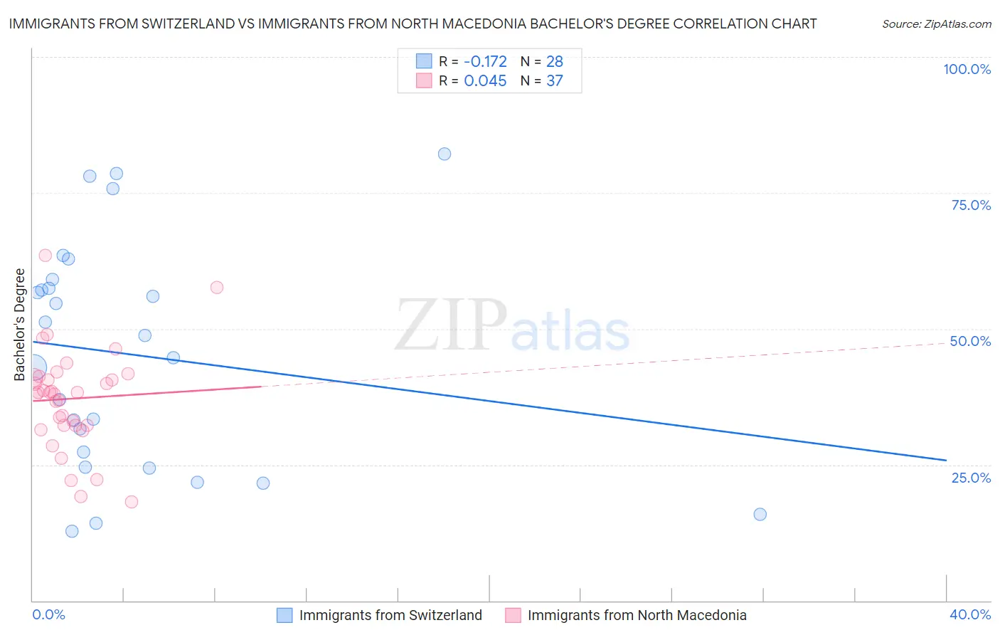 Immigrants from Switzerland vs Immigrants from North Macedonia Bachelor's Degree
