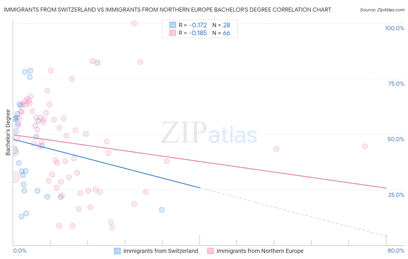 Immigrants from Switzerland vs Immigrants from Northern Europe Bachelor's Degree