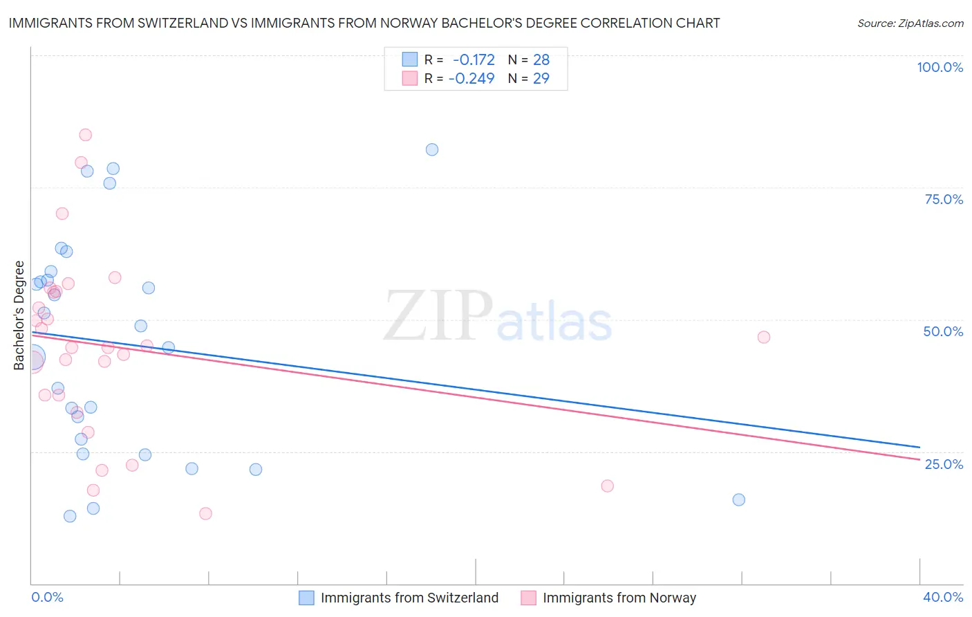 Immigrants from Switzerland vs Immigrants from Norway Bachelor's Degree