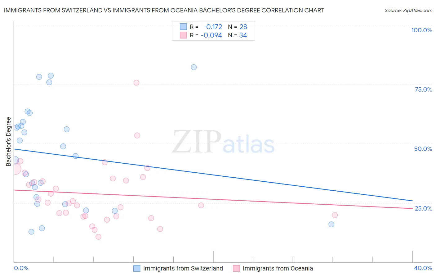 Immigrants from Switzerland vs Immigrants from Oceania Bachelor's Degree