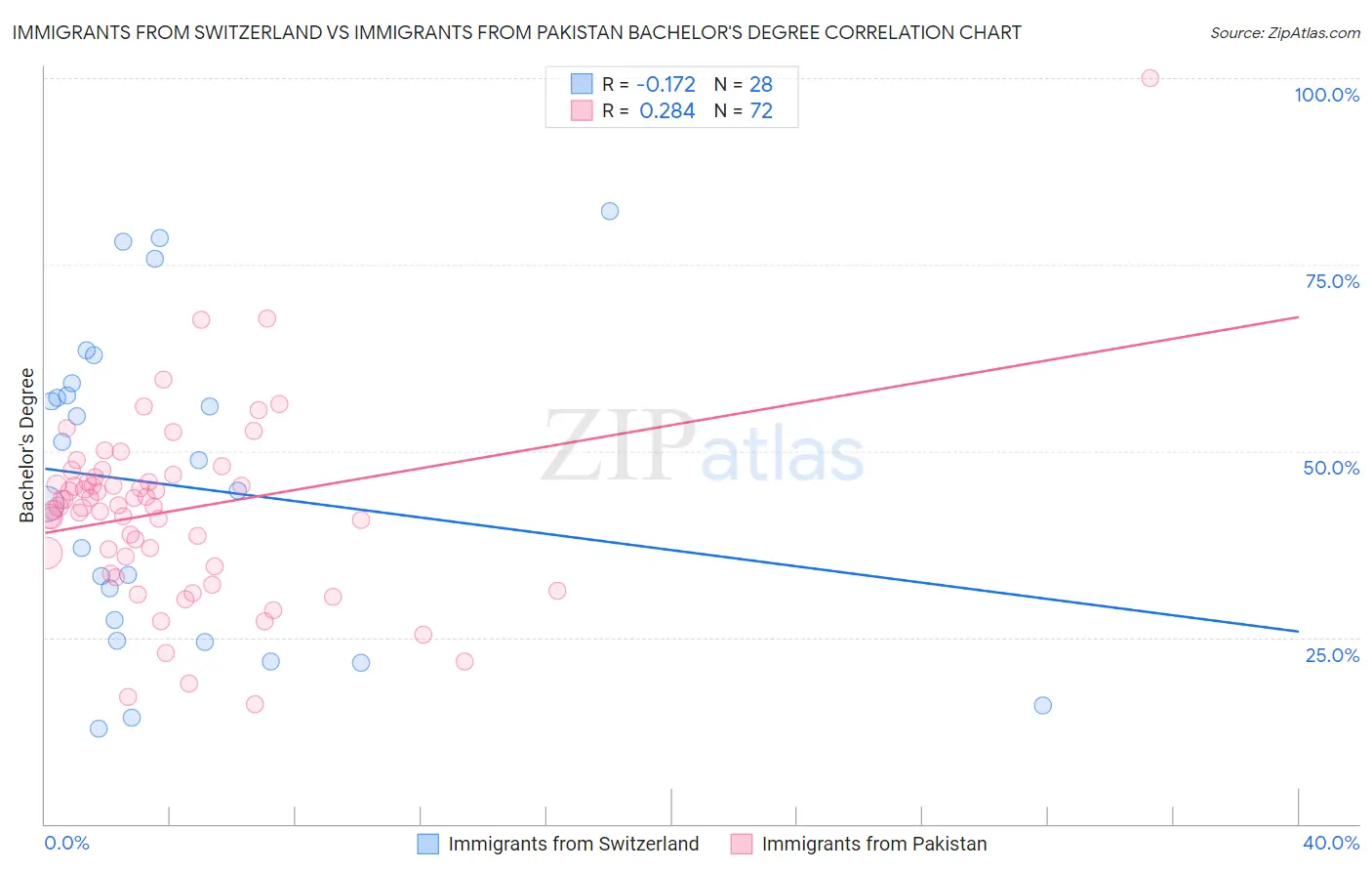 Immigrants from Switzerland vs Immigrants from Pakistan Bachelor's Degree