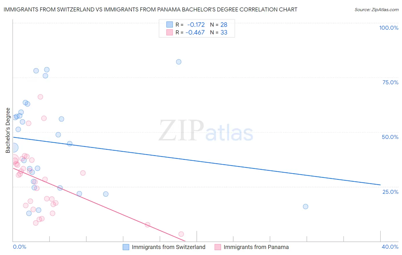 Immigrants from Switzerland vs Immigrants from Panama Bachelor's Degree