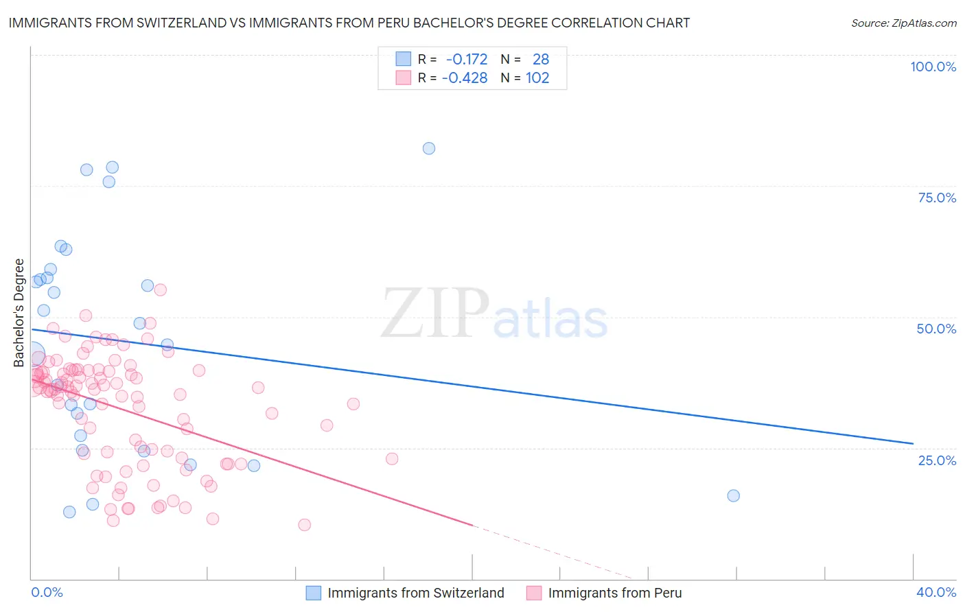 Immigrants from Switzerland vs Immigrants from Peru Bachelor's Degree