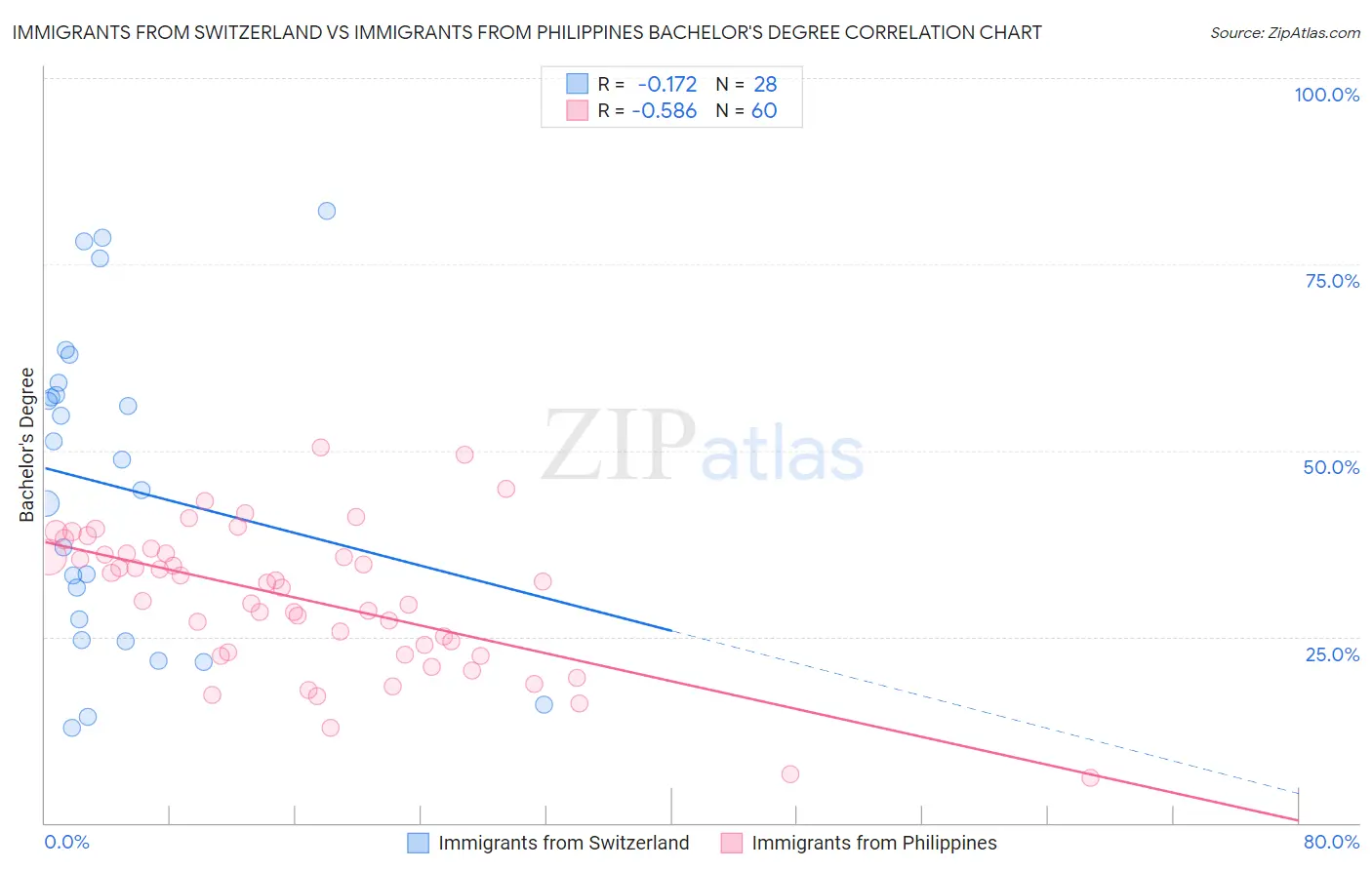 Immigrants from Switzerland vs Immigrants from Philippines Bachelor's Degree