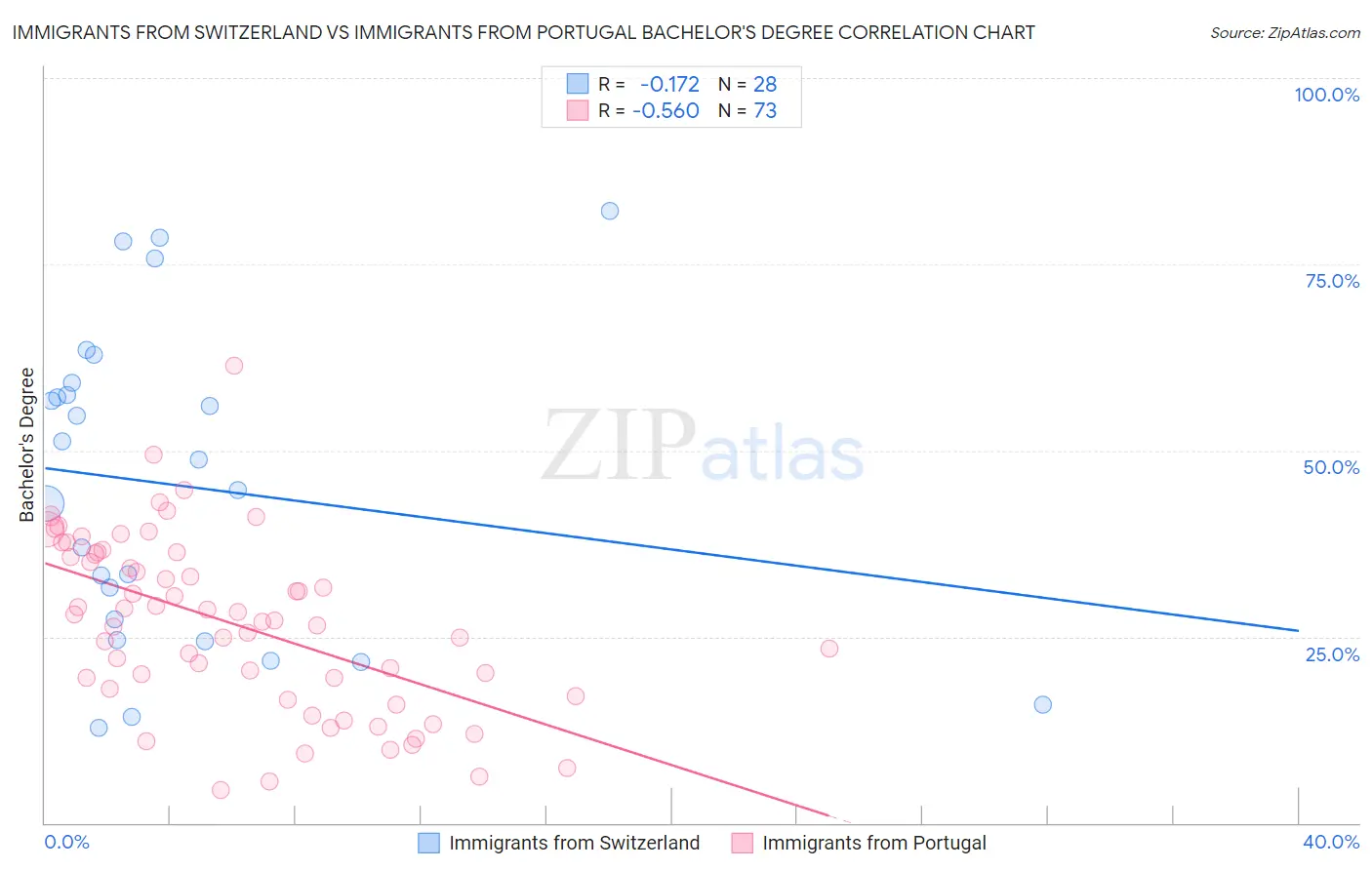 Immigrants from Switzerland vs Immigrants from Portugal Bachelor's Degree