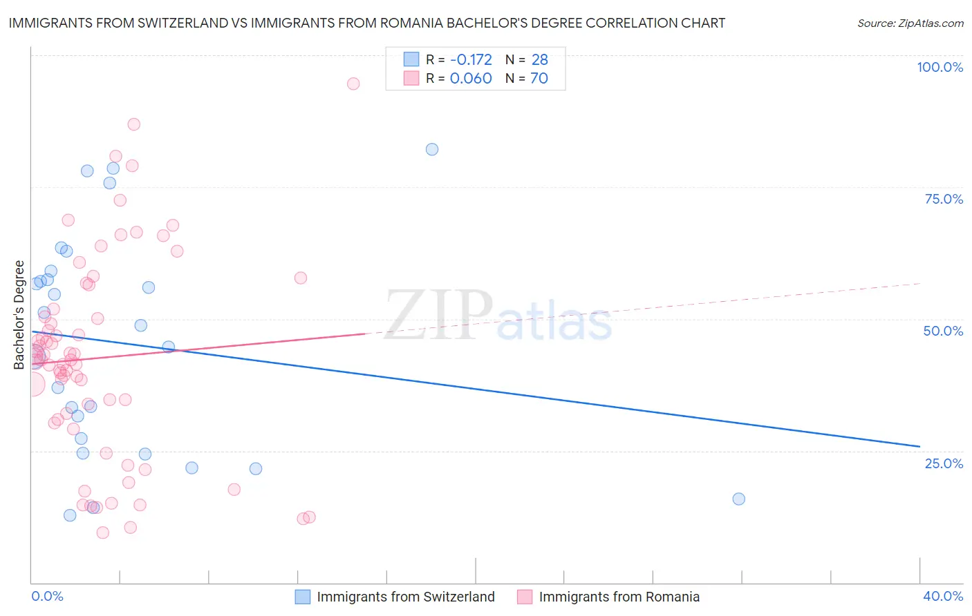 Immigrants from Switzerland vs Immigrants from Romania Bachelor's Degree