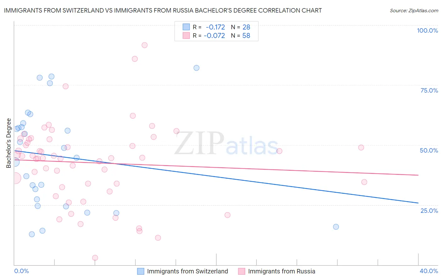 Immigrants from Switzerland vs Immigrants from Russia Bachelor's Degree