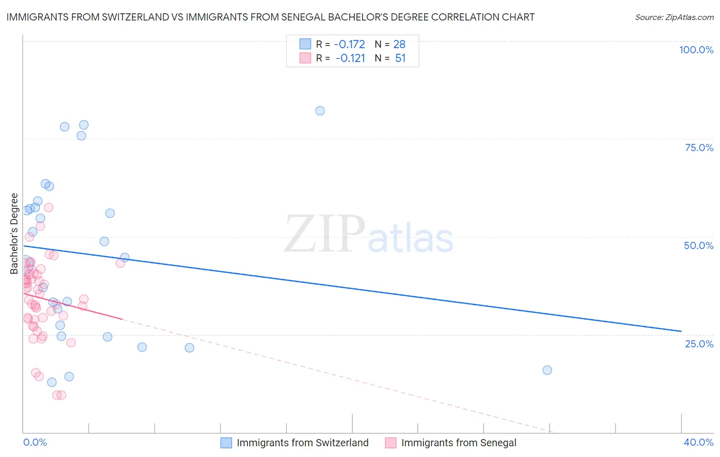 Immigrants from Switzerland vs Immigrants from Senegal Bachelor's Degree