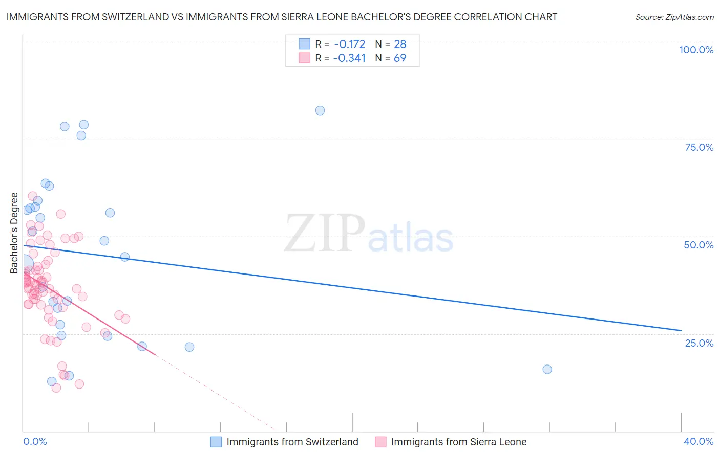 Immigrants from Switzerland vs Immigrants from Sierra Leone Bachelor's Degree