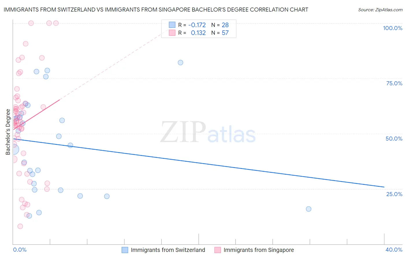 Immigrants from Switzerland vs Immigrants from Singapore Bachelor's Degree