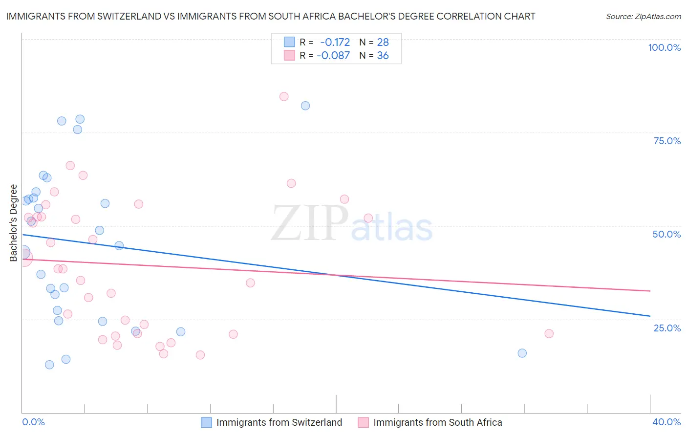 Immigrants from Switzerland vs Immigrants from South Africa Bachelor's Degree