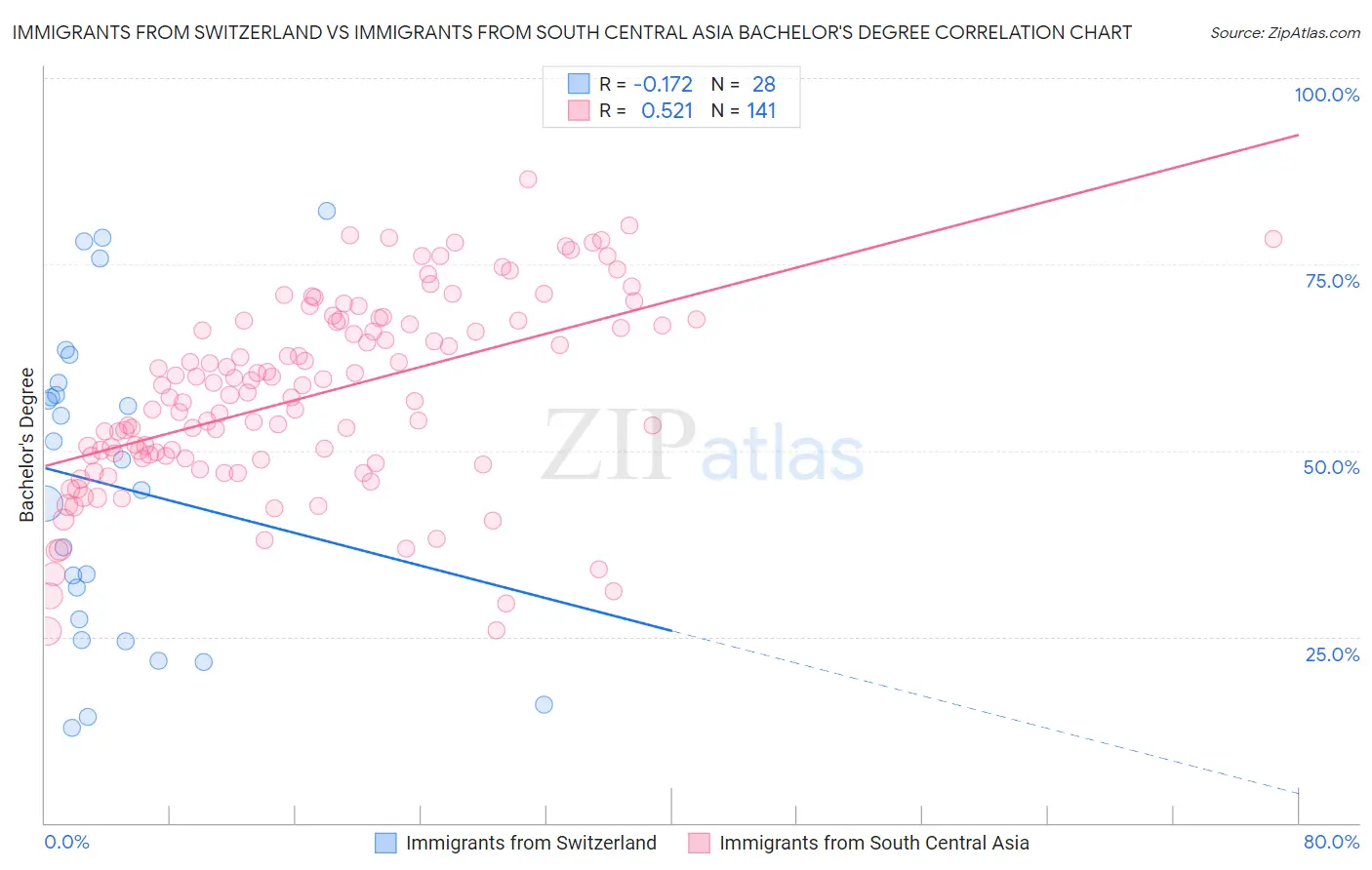 Immigrants from Switzerland vs Immigrants from South Central Asia Bachelor's Degree