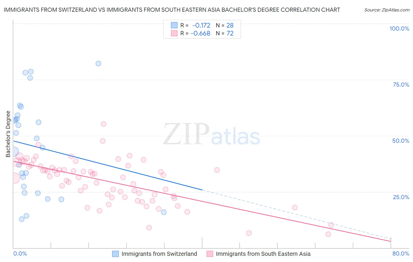 Immigrants from Switzerland vs Immigrants from South Eastern Asia Bachelor's Degree