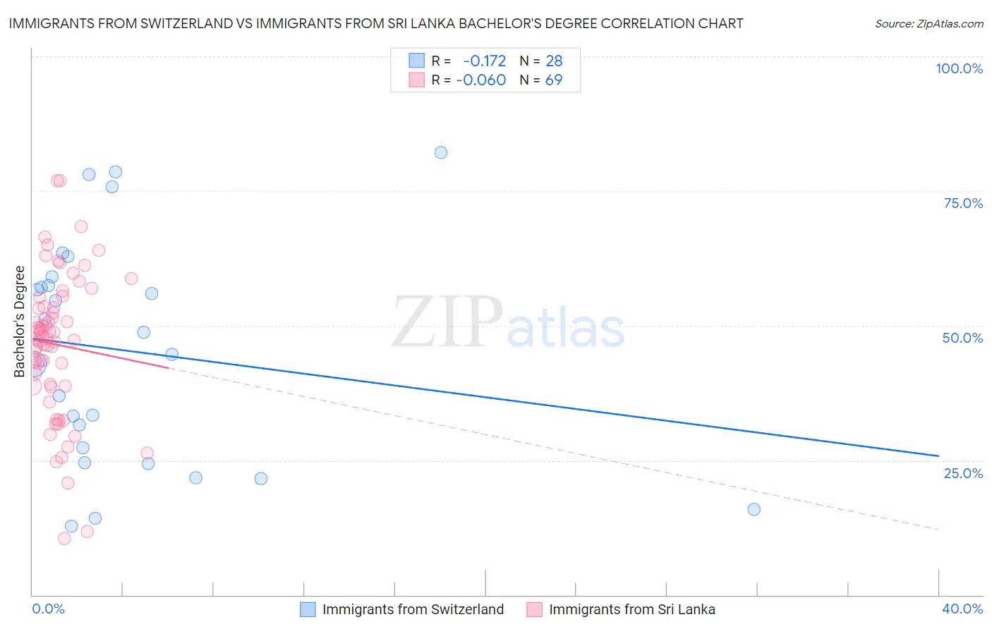 Immigrants from Switzerland vs Immigrants from Sri Lanka Bachelor's Degree