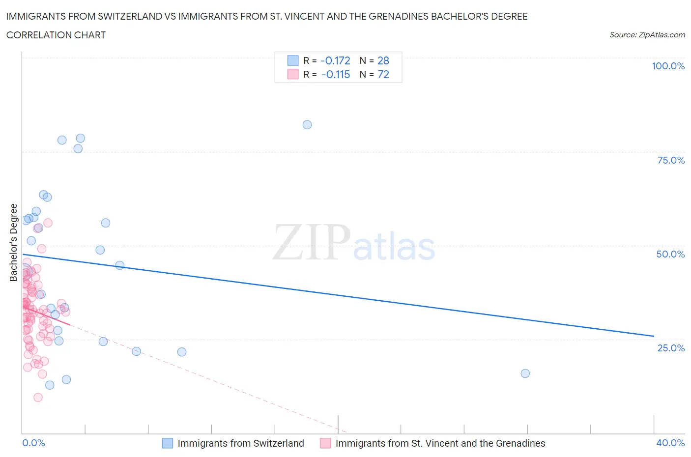Immigrants from Switzerland vs Immigrants from St. Vincent and the Grenadines Bachelor's Degree